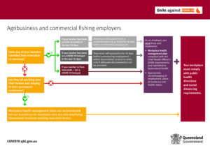 thumbnail of agribusiness-commercial-fishing-employers-flowchart